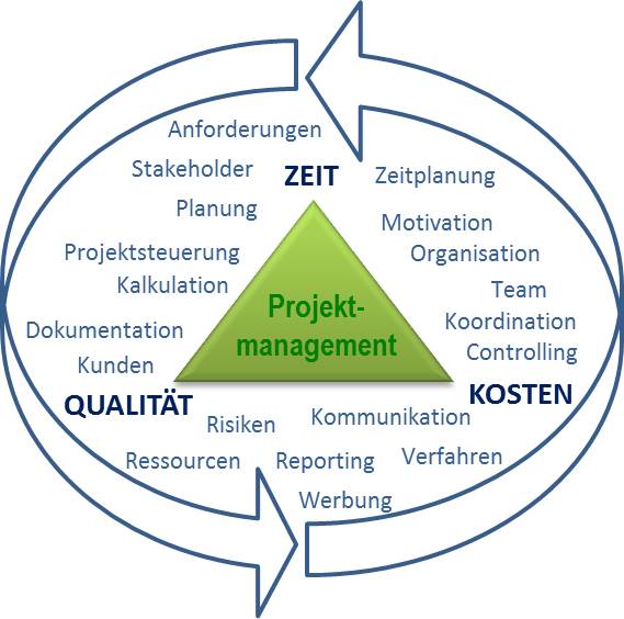 Denk IT-Beratung, Projektmanagement